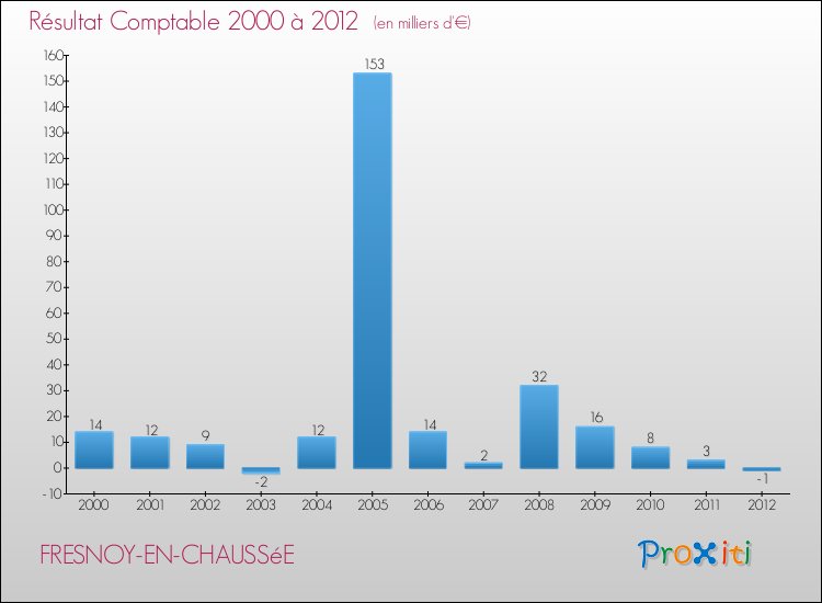 Evolution du résultat comptable pour la commune de FRESNOY-EN-CHAUSSéE de 2000 à 2012 Evolution du résultat comptable pour FRESNOY-EN-CHAUSSéE de 2000 à 2012