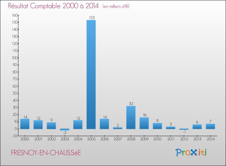 Evolution du résultat comptable pour la commune de FRESNOY-EN-CHAUSSéE de 2000 à 2014 Evolution du résultat comptable pour FRESNOY-EN-CHAUSSéE de 2000 à 2014