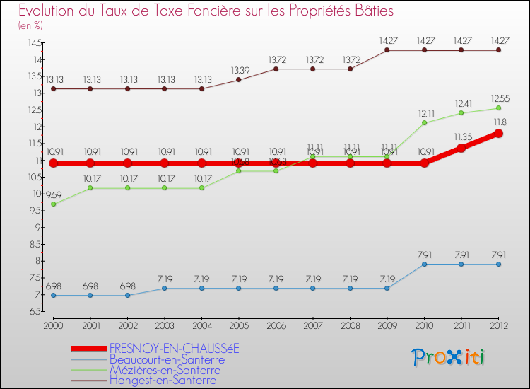 Evolution du taux de la taxe foncière sur le bati pour FRESNOY-EN-CHAUSSéE et les communes proches de 2000 à 2012 Comparaison des taux de taxe foncière sur le bati pour FRESNOY-EN-CHAUSSéE et les communes voisines de 2000 à 2012