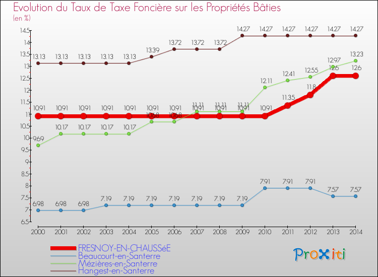 Evolution du taux de la taxe foncière sur le bati pour FRESNOY-EN-CHAUSSéE et les communes proches de 2000 à 2014 Comparaison des taux de taxe foncière sur le bati pour FRESNOY-EN-CHAUSSéE et les communes voisines de 2000 à 2014