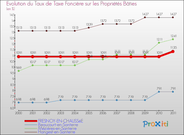 Evolution du taux de la taxe foncière sur le bati pour FRESNOY-EN-CHAUSSéE et les communes proches Comparaison des taux de taxe foncière sur le bati pour FRESNOY-EN-CHAUSSéE et les communes voisines