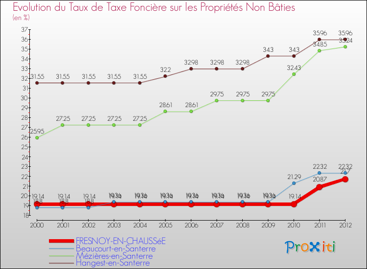 Evolution du taux de la taxe foncière sur les immeubles et terrains non batis pour FRESNOY-EN-CHAUSSéE et les communes proches de 2000 à 2012 Comparaison des taux de la taxe foncière sur les immeubles et terrains non batis pour FRESNOY-EN-CHAUSSéE et les communes voisines de 2000 à 2012