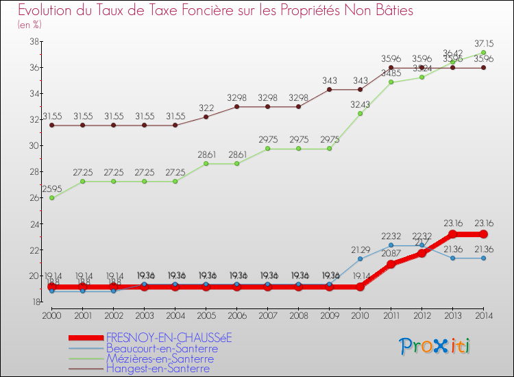 Evolution du taux de la taxe foncière sur les immeubles et terrains non batis pour FRESNOY-EN-CHAUSSéE et les communes proches de 2000 à 2014 Comparaison des taux de la taxe foncière sur les immeubles et terrains non batis pour FRESNOY-EN-CHAUSSéE et les communes voisines de 2000 à 2014
