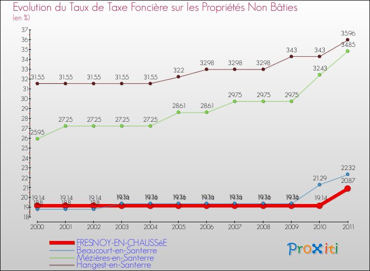 Evolution du taux de la taxe foncière sur les immeubles et terrains non batis pour FRESNOY-EN-CHAUSSéE et les communes proches Comparaison des taux de la taxe foncière sur les immeubles et terrains non batis pour FRESNOY-EN-CHAUSSéE et les communes voisines