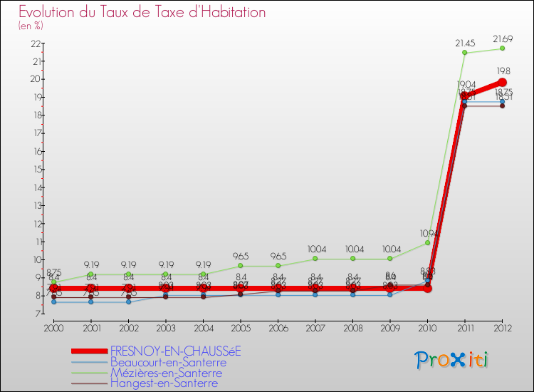 Evolution du taux de la taxe d'habitation pour FRESNOY-EN-CHAUSSéE et les communes proches Comparaison des taux de la taxe d'habitation pour FRESNOY-EN-CHAUSSéE et les communes voisines