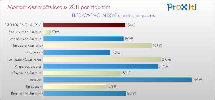 Montant des impôts locaux par Habitant pour FRESNOY-EN-CHAUSSéE et les communes proches Comparaison des impôts locaux par habitant pour FRESNOY-EN-CHAUSSéE et les communes voisines