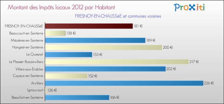Montant des impôts locaux par Habitant pour FRESNOY-EN-CHAUSSéE et les communes proches Comparaison des impôts locaux par habitant pour FRESNOY-EN-CHAUSSéE et les communes voisines