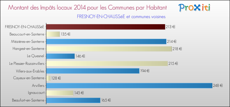 Montant des impôts locaux par Habitant pour FRESNOY-EN-CHAUSSéE et les communes proches en 2014 Comparaison des impôts locaux par habitant pour FRESNOY-EN-CHAUSSéE et les communes voisines en 2014