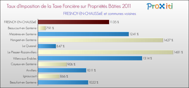 Taux d'imposition de la taxe foncière sur le bati 2011 pour FRESNOY-EN-CHAUSSéE et les communes proches Comparaison des taux d'imposition de la taxe foncière sur le bati 2011 pour FRESNOY-EN-CHAUSSéE et les communes voisines