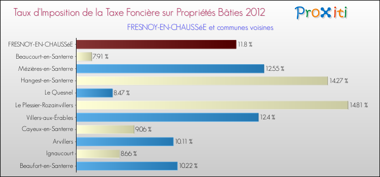 Taux d'imposition de la taxe foncière sur le bati 2012 pour FRESNOY-EN-CHAUSSéE et les communes proches Comparaison des taux d'imposition de la taxe foncière sur le bati 2012 pour FRESNOY-EN-CHAUSSéE et les communes voisines