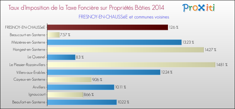 Taux d'imposition de la taxe foncière sur le bati 2014 pour FRESNOY-EN-CHAUSSéE et les communes proches Comparaison des taux d'imposition de la taxe foncière sur le bati 2014 pour FRESNOY-EN-CHAUSSéE et les communes voisines