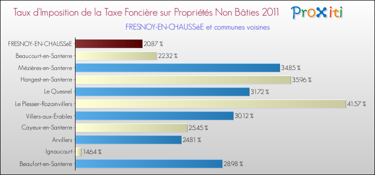 Taux d'imposition de la taxe foncière sur les immeubles et terrains non batis 2011 pour FRESNOY-EN-CHAUSSéE et les communes proches Comparaison des taux d'imposition de la taxe foncière sur les immeubles et terrains non batis 2011 pour FRESNOY-EN-CHAUSSéE et les communes voisines