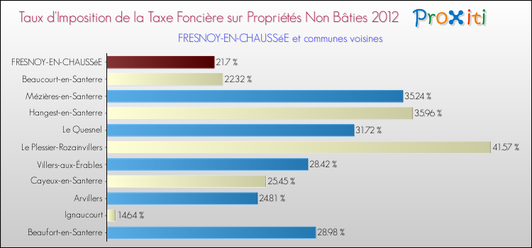 Taux d'imposition de la taxe foncière sur les immeubles et terrains non batis 2012 pour FRESNOY-EN-CHAUSSéE et les communes proches Comparaison des taux d'imposition de la taxe foncière sur les immeubles et terrains non batis 2012 pour FRESNOY-EN-CHAUSSéE et les communes voisines