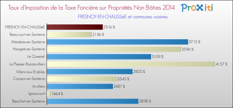 Taux d'imposition de la taxe foncière sur les immeubles et terrains non batis 2014 pour FRESNOY-EN-CHAUSSéE et les communes proches Comparaison des taux d'imposition de la taxe foncière sur les immeubles et terrains non batis 2014 pour FRESNOY-EN-CHAUSSéE et les communes voisines