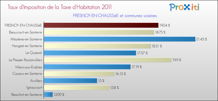 Taux d'imposition de la taxe d'habitation 2011 pour FRESNOY-EN-CHAUSSéE et les communes proches Comparaison des taux d'imposition de la taxe d'habitation 2011 pour FRESNOY-EN-CHAUSSéE et les communes voisines