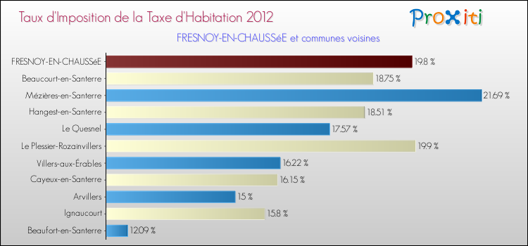 Taux d'imposition de la taxe d'habitation 2012 pour FRESNOY-EN-CHAUSSéE et les communes proches Comparaison des taux d'imposition de la taxe d'habitation 2012 pour FRESNOY-EN-CHAUSSéE et les communes voisines