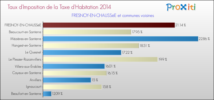 Taux d'imposition de la taxe d'habitation 2014 pour FRESNOY-EN-CHAUSSéE et les communes proches Comparaison des taux d'imposition de la taxe d'habitation 2014 pour FRESNOY-EN-CHAUSSéE et les communes voisines