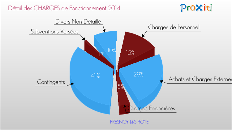 Décomposition des Charges de Fonctionnement 2014 de la commune de FRESNOY-LèS-ROYE Charges de Fonctionnement 2014 pour la commune de FRESNOY-LèS-ROYE