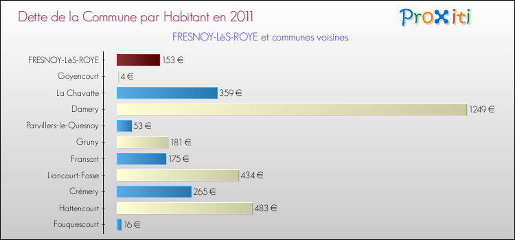 Dette par habitant de la commune en 2011 pour FRESNOY-LèS-ROYE et les communes proches Comparaison de la dette par habitant de la commune en 2011 pour FRESNOY-LèS-ROYE et les communes voisines