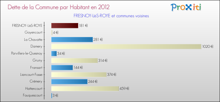Dette par habitant de la commune en 2012 pour FRESNOY-LèS-ROYE et les communes proches Comparaison de la dette par habitant de la commune en 2012 pour FRESNOY-LèS-ROYE et les communes voisines