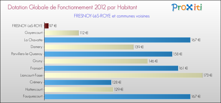 Montant des dotations globales de fonctionnement DGF par Habitant pour FRESNOY-LèS-ROYE et les communes proches Comparaison des des dotations globales de fonctionnement DGF par habitant pour FRESNOY-LèS-ROYE et les communes voisines