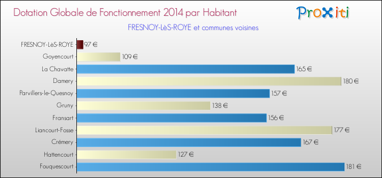 Montant des dotations globales de fonctionnement DGF par Habitant pour FRESNOY-LèS-ROYE et les communes proches en 2014. Comparaison des des dotations globales de fonctionnement DGF par habitant pour FRESNOY-LèS-ROYE et les communes voisines en 2014.