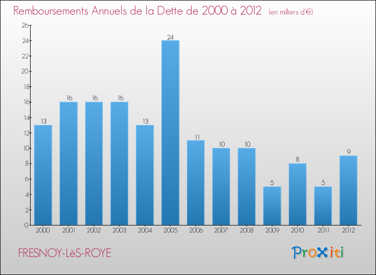 Evolution de l'annuité de la dette pour la commune de FRESNOY-LèS-ROYE de 2000 à 2012 Annuités de la dette pour FRESNOY-LèS-ROYE de 2000 à 2012
