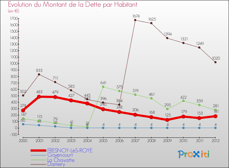 Evolution de la dette par habitant pour la commune de FRESNOY-LèS-ROYE et les communes proches de 2000 à 2012 Comparaison de la dette par habitant pour FRESNOY-LèS-ROYE et les communes voisines de 2000 à 2012