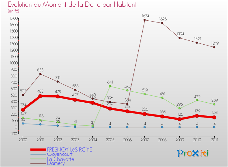 Evolution de la dette par habitant pour la commune de FRESNOY-LèS-ROYE et les communes proches Comparaison de la dette par habitant pour FRESNOY-LèS-ROYE et les communes voisines
