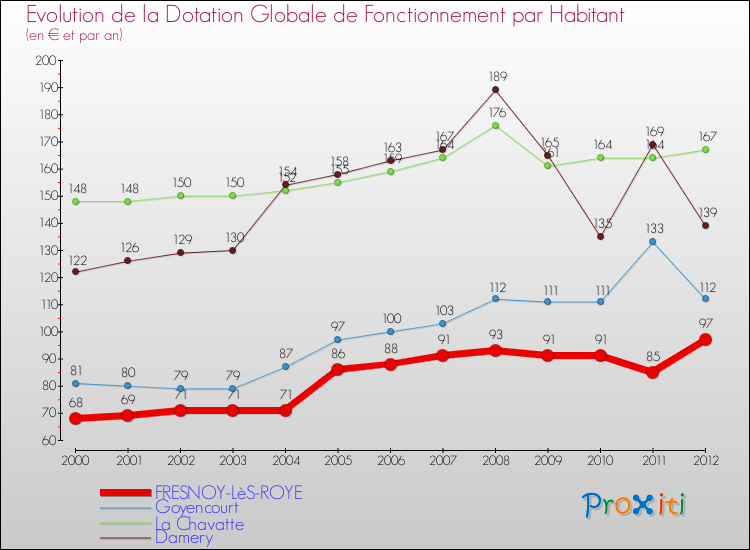 Evolution et montant de la dotation globale de fonctionnement par Habitant pour FRESNOY-LèS-ROYE et les communes proches Comparaison des dotations globales de fonctionnement par habitant pour FRESNOY-LèS-ROYE et les communes voisines