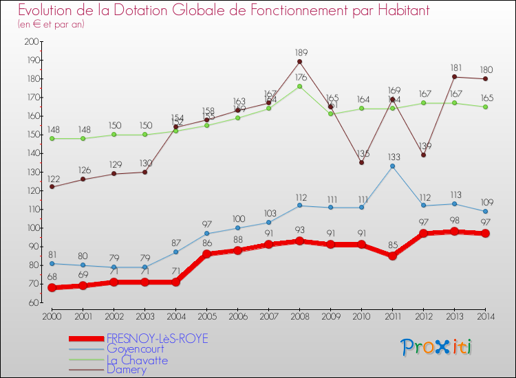 Evolution et montant de la dotation globale de fonctionnement par Habitant pour FRESNOY-LèS-ROYE et les communes proches de 2000 à 2014. Comparaison des dotations globales de fonctionnement par habitant pour FRESNOY-LèS-ROYE et les communes voisines de 2000 à 2014.