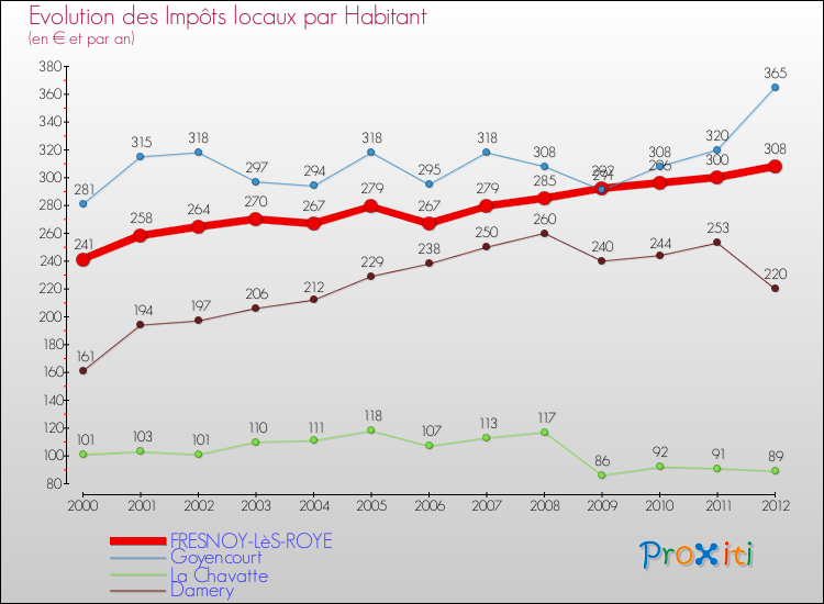 Evolution et montant des impôts locaux par Habitant pour FRESNOY-LèS-ROYE et les communes proches Comparaison des impôts locaux par habitant pour FRESNOY-LèS-ROYE et les communes voisines