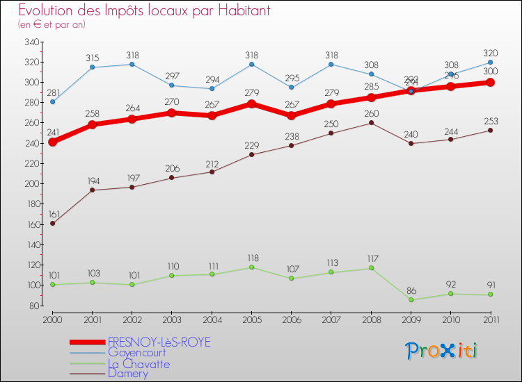Evolution et montant des impôts locaux par Habitant pour FRESNOY-LèS-ROYE et les communes proches Comparaison des impôts locaux par habitant pour FRESNOY-LèS-ROYE et les communes voisines