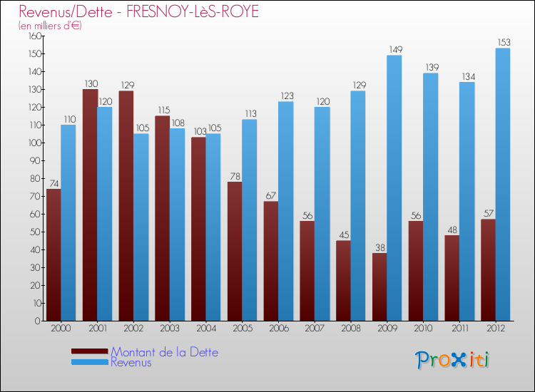 Evolution comparée de la dette et des revenus pour la commune de FRESNOY-LèS-ROYE de 2000 à 2012 Comparaison de la dette et des revenus pour FRESNOY-LèS-ROYE de 2000 à 2012