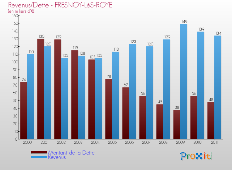 Evolution comparée de la dette et des revenus pour la commune de FRESNOY-LèS-ROYE de 2000 à 2011 Comparaison de la dette et des revenus pour FRESNOY-LèS-ROYE de 2000 à 2011