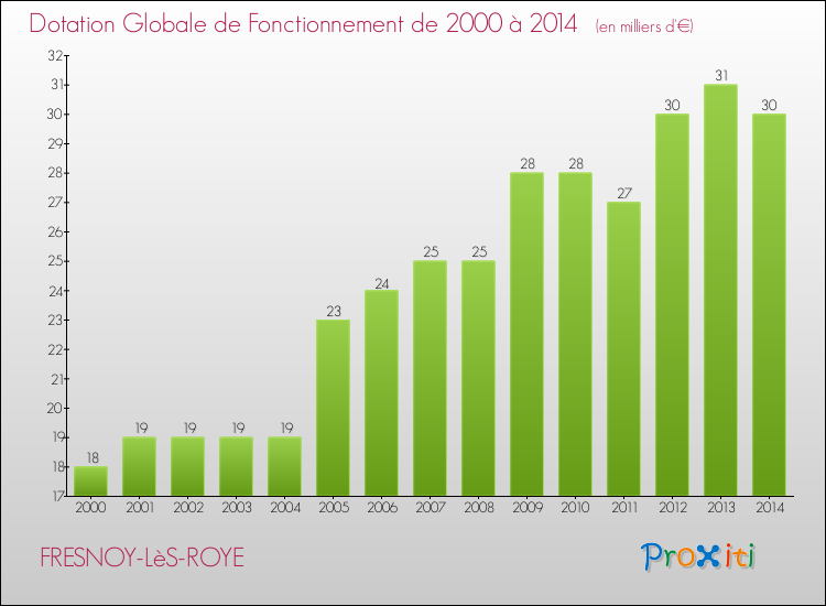 Evolution du montant de la Dotation Globale de Fonctionnement pour la commune de FRESNOY-LèS-ROYE de 2000 à 2014 Evolution du montant de la Dotation Globale de Fonctionnement pour FRESNOY-LèS-ROYE de 2000 à 2014