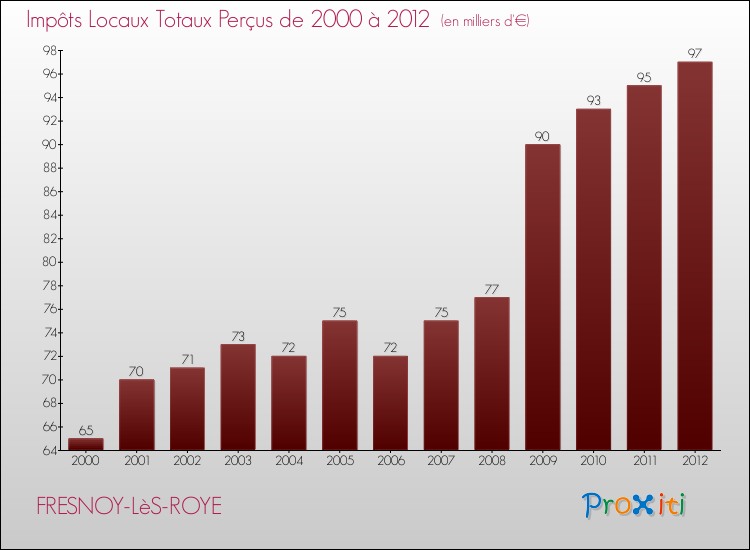 Evolution des Impôts Locaux pour la commune de FRESNOY-LèS-ROYE de 2000 à 2012 Evolution des Impôts Locaux pour FRESNOY-LèS-ROYE de 2000 à 2012