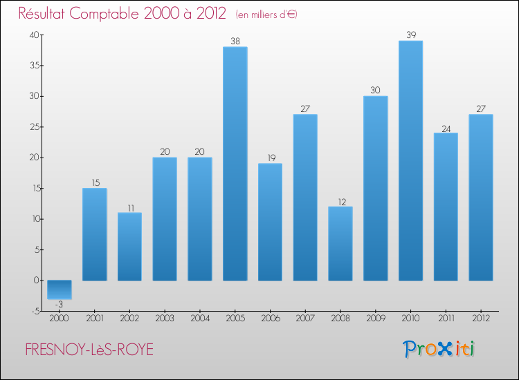 Evolution du résultat comptable pour la commune de FRESNOY-LèS-ROYE de 2000 à 2012 Evolution du résultat comptable pour FRESNOY-LèS-ROYE de 2000 à 2012