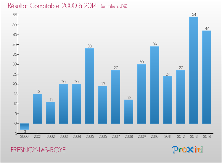 Evolution du résultat comptable pour la commune de FRESNOY-LèS-ROYE de 2000 à 2014 Evolution du résultat comptable pour FRESNOY-LèS-ROYE de 2000 à 2014