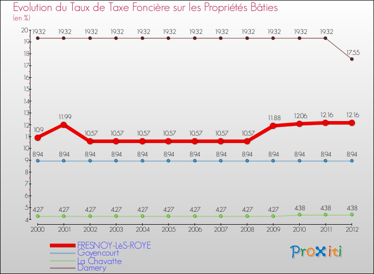 Evolution du taux de la taxe foncière sur le bati pour FRESNOY-LèS-ROYE et les communes proches de 2000 à 2012 Comparaison des taux de taxe foncière sur le bati pour FRESNOY-LèS-ROYE et les communes voisines de 2000 à 2012