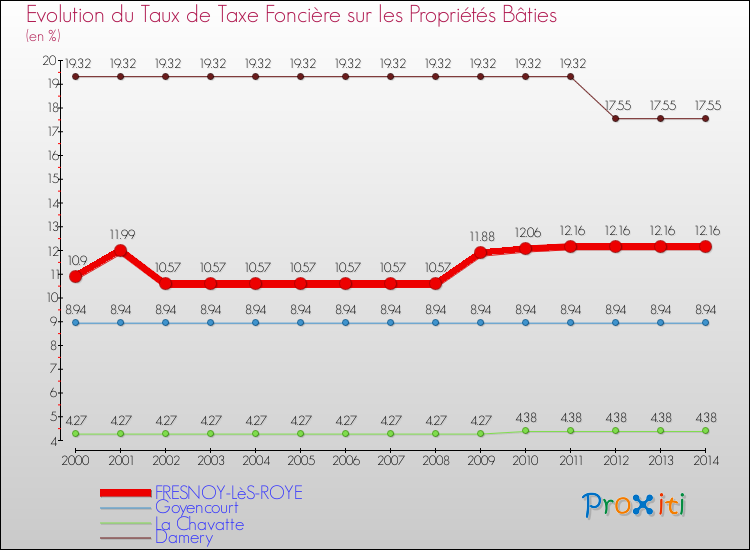 Evolution du taux de la taxe foncière sur le bati pour FRESNOY-LèS-ROYE et les communes proches de 2000 à 2014 Comparaison des taux de taxe foncière sur le bati pour FRESNOY-LèS-ROYE et les communes voisines de 2000 à 2014