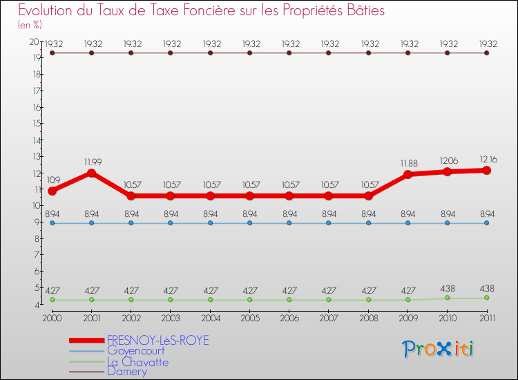 Evolution du taux de la taxe foncière sur le bati pour FRESNOY-LèS-ROYE et les communes proches Comparaison des taux de taxe foncière sur le bati pour FRESNOY-LèS-ROYE et les communes voisines
