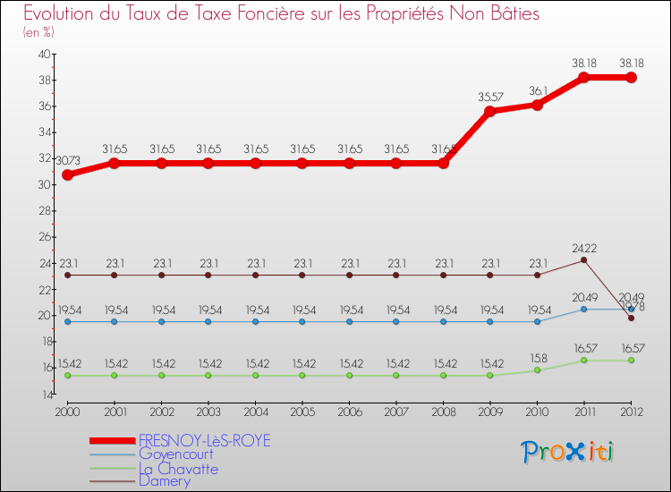 Evolution du taux de la taxe foncière sur les immeubles et terrains non batis pour FRESNOY-LèS-ROYE et les communes proches de 2000 à 2012 Comparaison des taux de la taxe foncière sur les immeubles et terrains non batis pour FRESNOY-LèS-ROYE et les communes voisines de 2000 à 2012