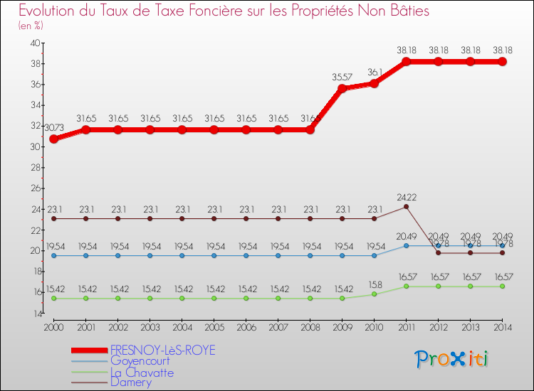 Evolution du taux de la taxe foncière sur les immeubles et terrains non batis pour FRESNOY-LèS-ROYE et les communes proches de 2000 à 2014 Comparaison des taux de la taxe foncière sur les immeubles et terrains non batis pour FRESNOY-LèS-ROYE et les communes voisines de 2000 à 2014