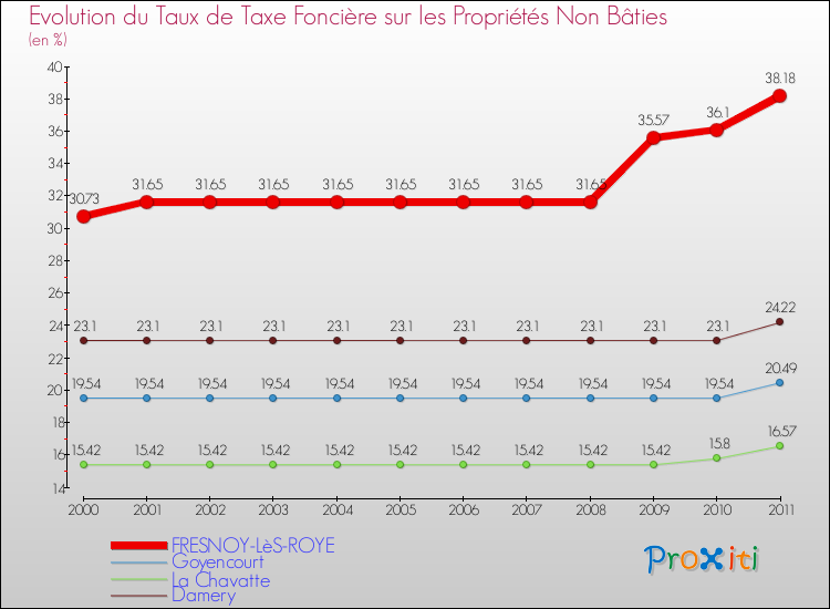 Evolution du taux de la taxe foncière sur les immeubles et terrains non batis pour FRESNOY-LèS-ROYE et les communes proches Comparaison des taux de la taxe foncière sur les immeubles et terrains non batis pour FRESNOY-LèS-ROYE et les communes voisines