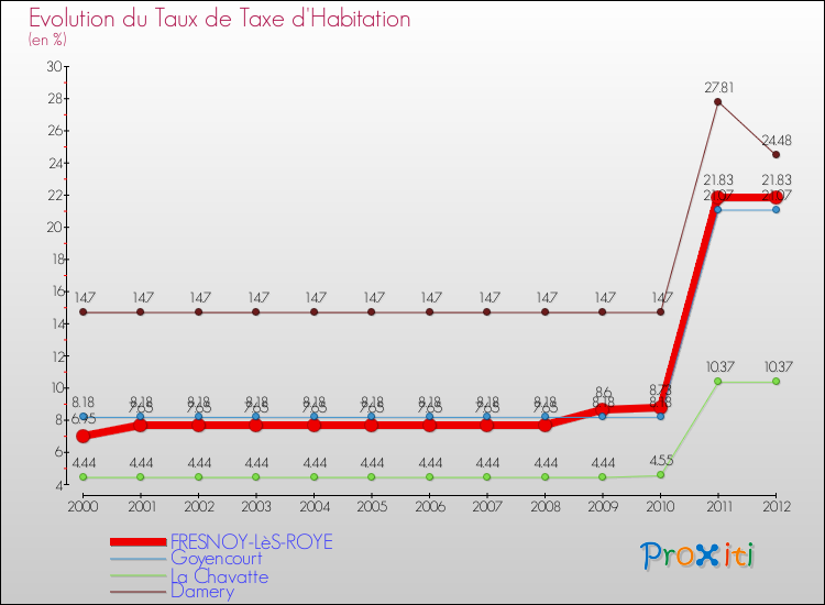 Evolution du taux de la taxe d'habitation pour FRESNOY-LèS-ROYE et les communes proches Comparaison des taux de la taxe d'habitation pour FRESNOY-LèS-ROYE et les communes voisines