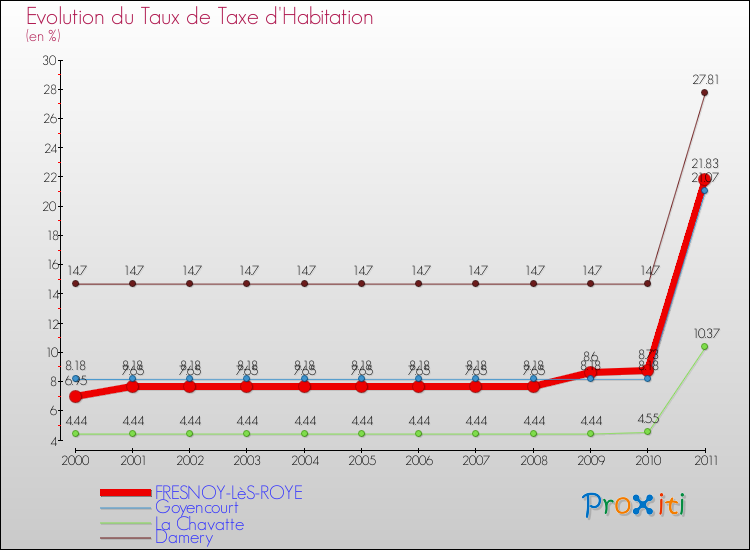 Evolution du taux de la taxe d'habitation pour FRESNOY-LèS-ROYE et les communes proches Comparaison des taux de la taxe d'habitation pour FRESNOY-LèS-ROYE et les communes voisines