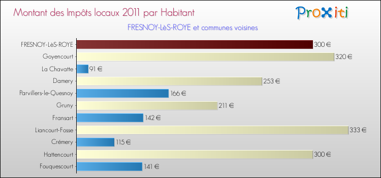 Montant des impôts locaux par Habitant pour FRESNOY-LèS-ROYE et les communes proches Comparaison des impôts locaux par habitant pour FRESNOY-LèS-ROYE et les communes voisines