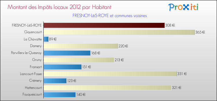 Montant des impôts locaux par Habitant pour FRESNOY-LèS-ROYE et les communes proches Comparaison des impôts locaux par habitant pour FRESNOY-LèS-ROYE et les communes voisines