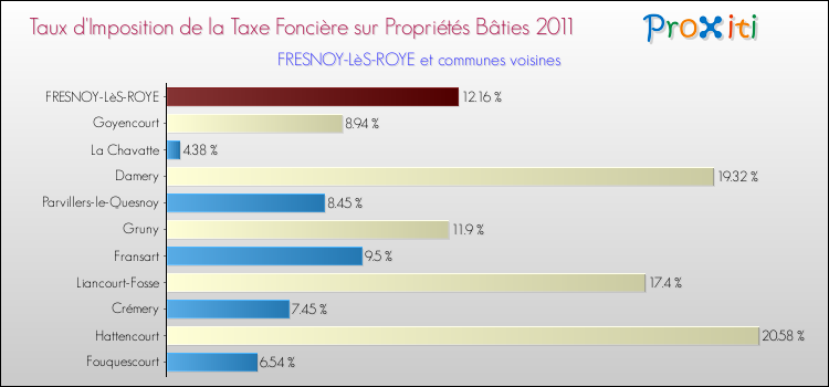 Taux d'imposition de la taxe foncière sur le bati 2011 pour FRESNOY-LèS-ROYE et les communes proches Comparaison des taux d'imposition de la taxe foncière sur le bati 2011 pour FRESNOY-LèS-ROYE et les communes voisines